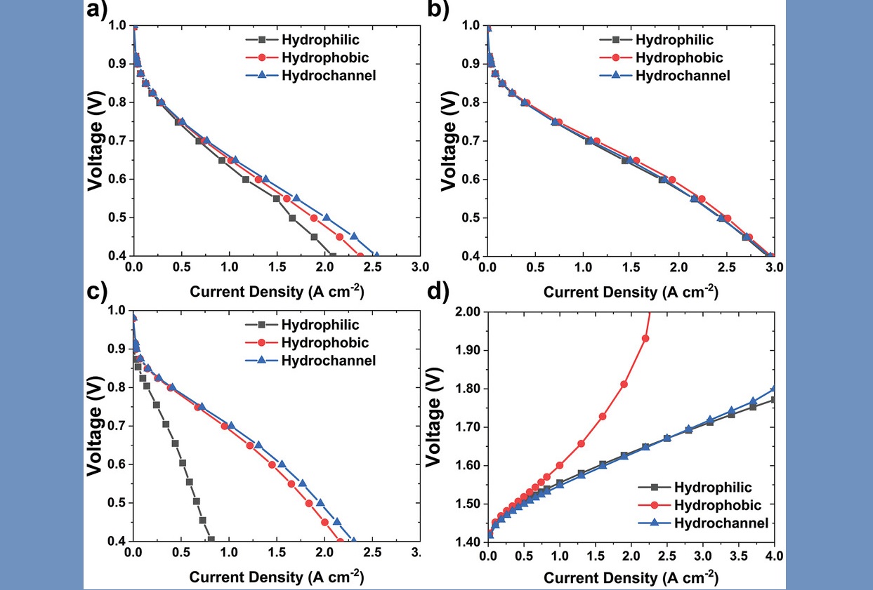 Polarization curves in fuel cell modes